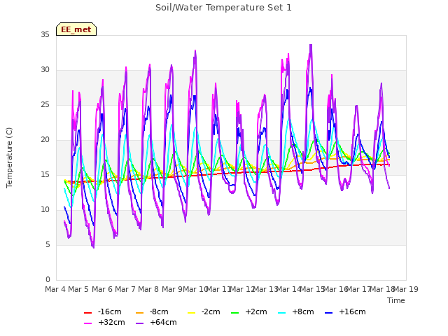 plot of Soil/Water Temperature Set 1
