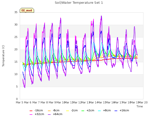 plot of Soil/Water Temperature Set 1