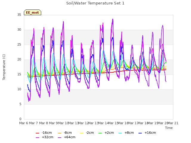 plot of Soil/Water Temperature Set 1