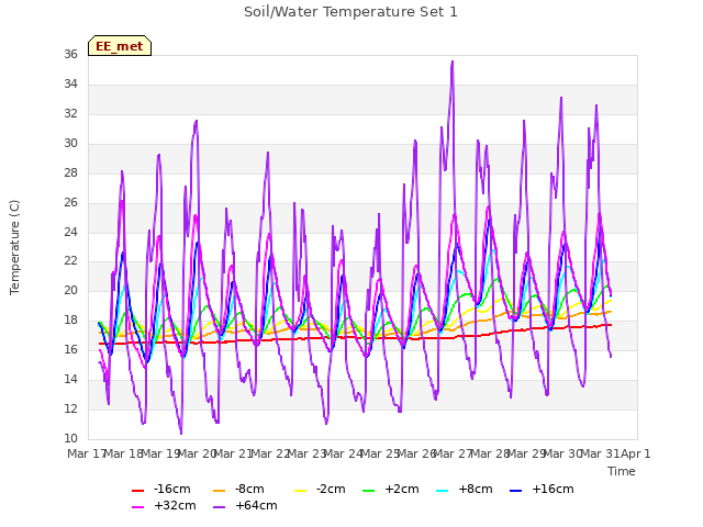 plot of Soil/Water Temperature Set 1