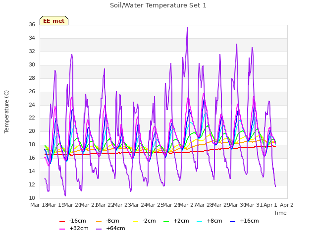 plot of Soil/Water Temperature Set 1