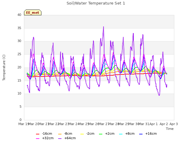 plot of Soil/Water Temperature Set 1