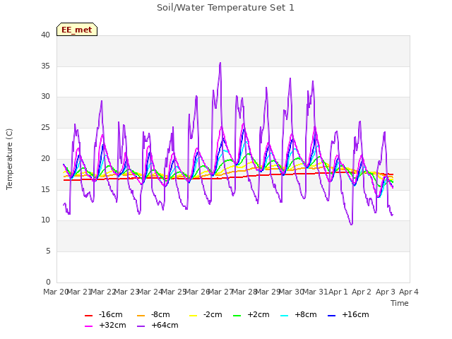 plot of Soil/Water Temperature Set 1