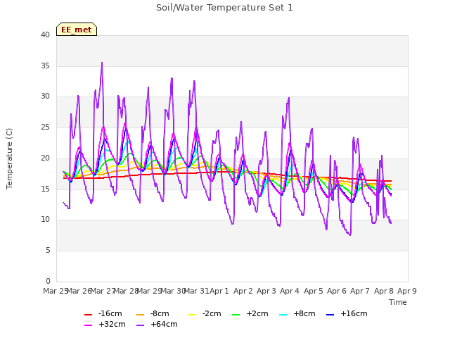 plot of Soil/Water Temperature Set 1