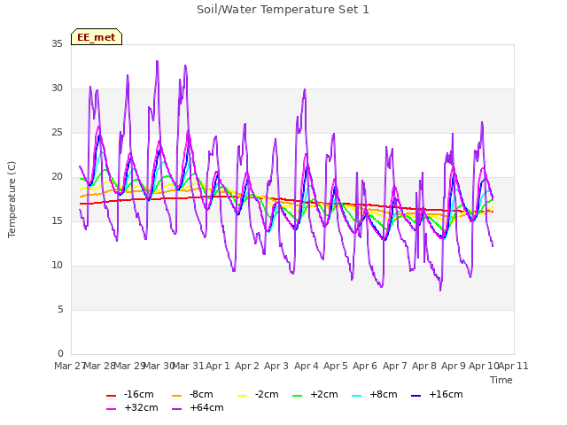 plot of Soil/Water Temperature Set 1