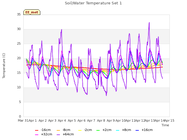 plot of Soil/Water Temperature Set 1