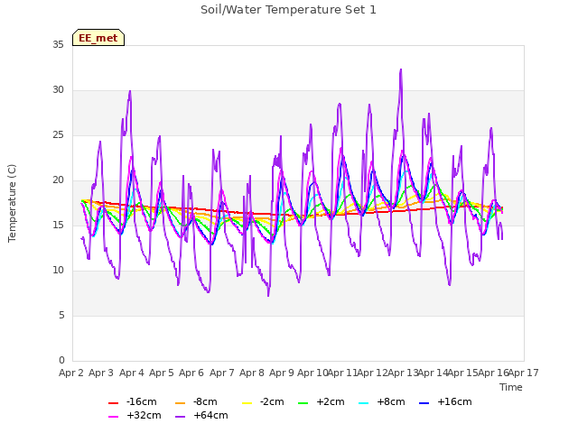 plot of Soil/Water Temperature Set 1