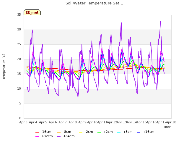 plot of Soil/Water Temperature Set 1