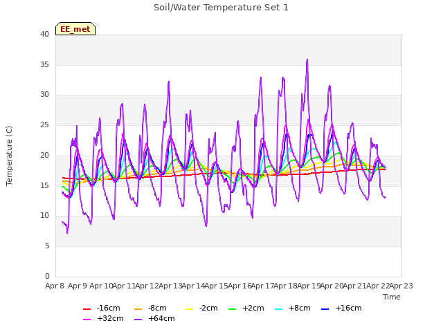 plot of Soil/Water Temperature Set 1