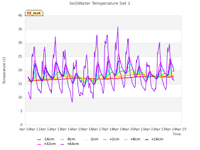 plot of Soil/Water Temperature Set 1