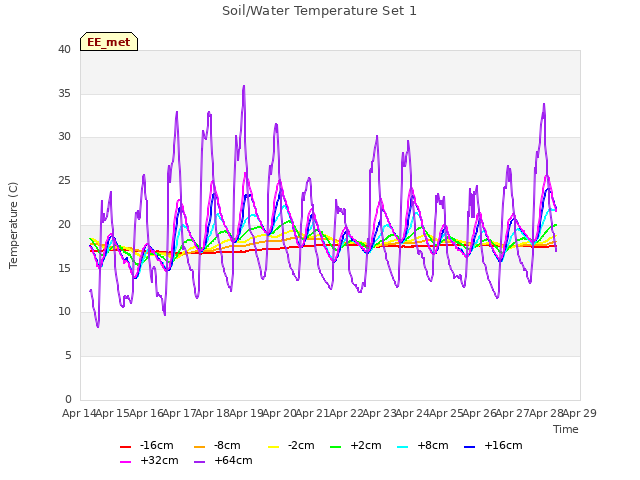 plot of Soil/Water Temperature Set 1