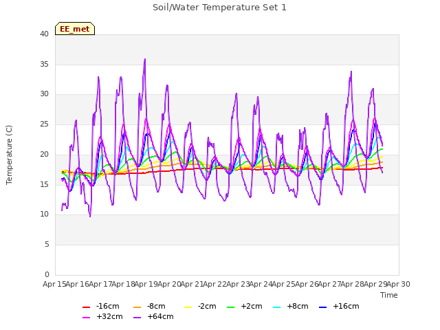 plot of Soil/Water Temperature Set 1