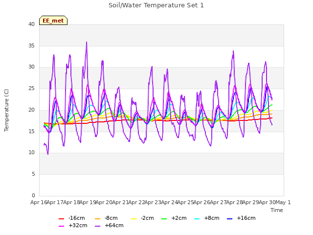 plot of Soil/Water Temperature Set 1