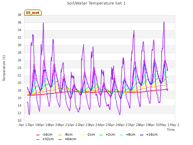 plot of Soil/Water Temperature Set 1