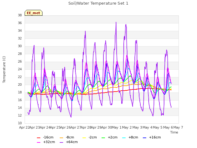 plot of Soil/Water Temperature Set 1