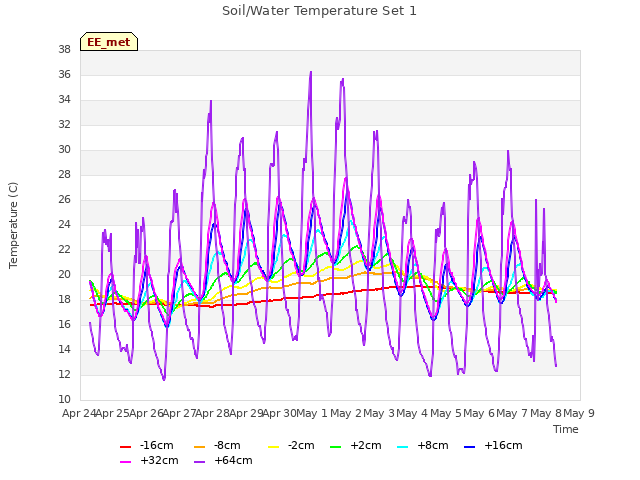 plot of Soil/Water Temperature Set 1