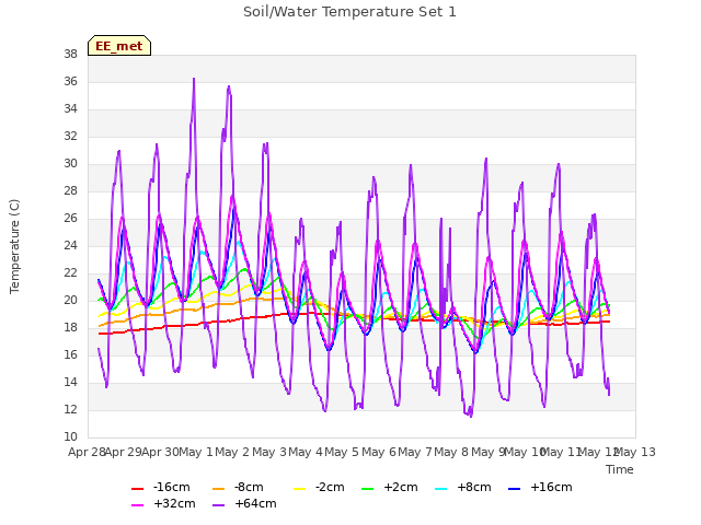 plot of Soil/Water Temperature Set 1