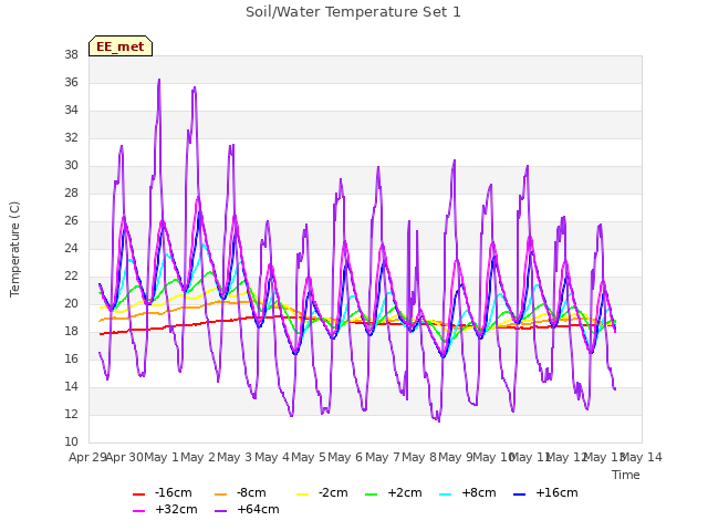 plot of Soil/Water Temperature Set 1