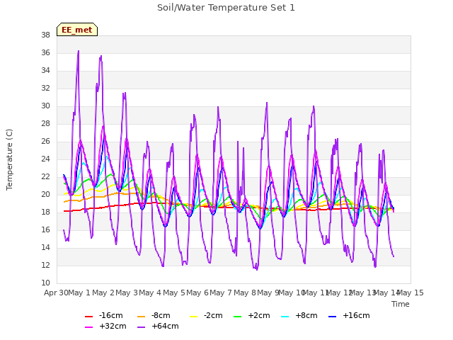 plot of Soil/Water Temperature Set 1