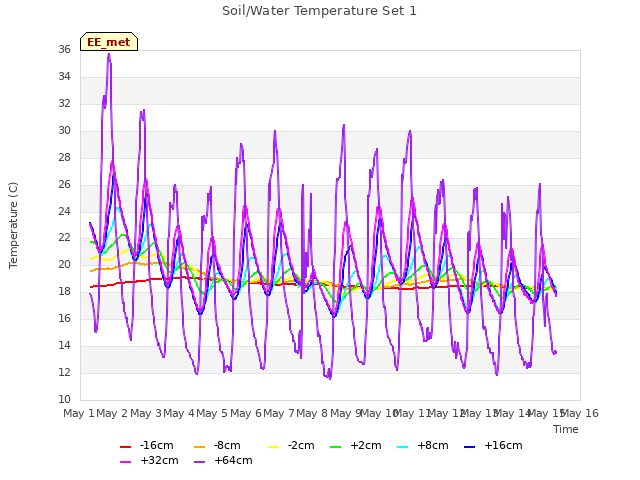 plot of Soil/Water Temperature Set 1