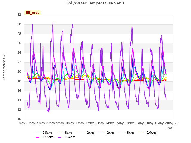 plot of Soil/Water Temperature Set 1