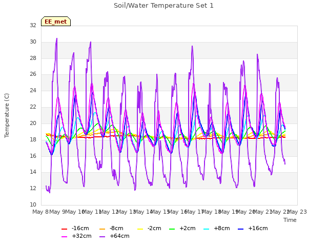 plot of Soil/Water Temperature Set 1