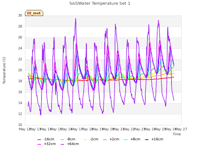 plot of Soil/Water Temperature Set 1