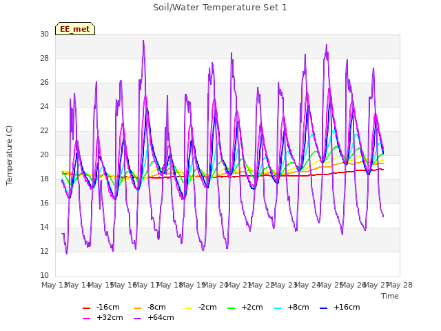 plot of Soil/Water Temperature Set 1