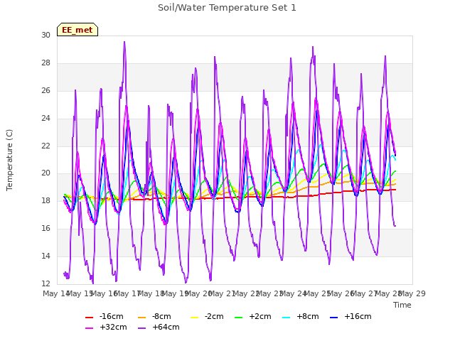 plot of Soil/Water Temperature Set 1