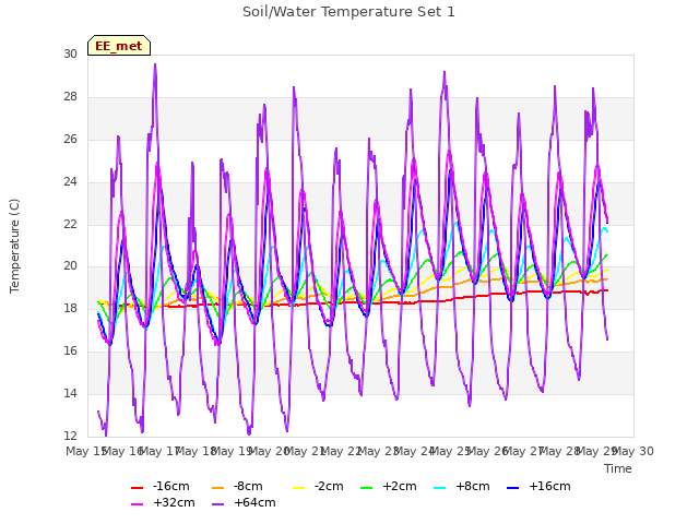 plot of Soil/Water Temperature Set 1