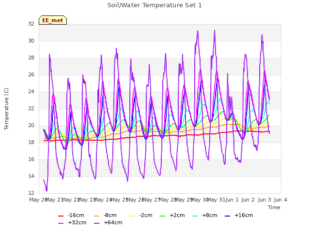 plot of Soil/Water Temperature Set 1