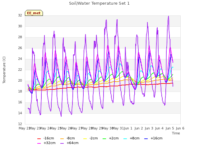 plot of Soil/Water Temperature Set 1