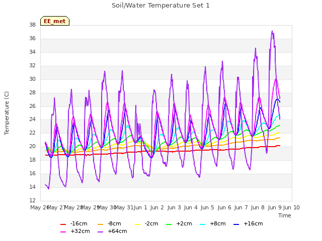 plot of Soil/Water Temperature Set 1