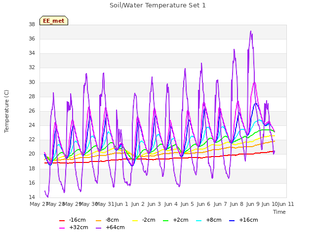 plot of Soil/Water Temperature Set 1