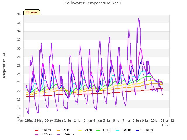 plot of Soil/Water Temperature Set 1