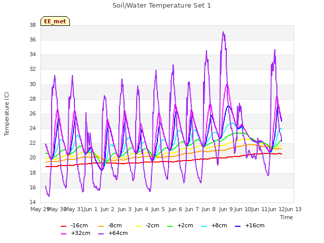 plot of Soil/Water Temperature Set 1