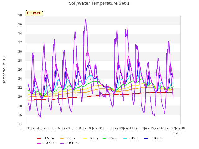 plot of Soil/Water Temperature Set 1