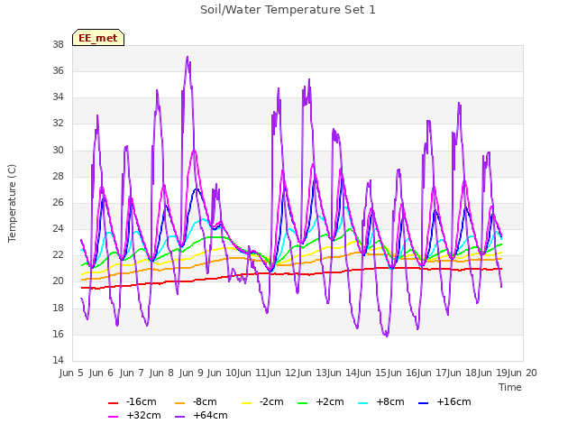 plot of Soil/Water Temperature Set 1