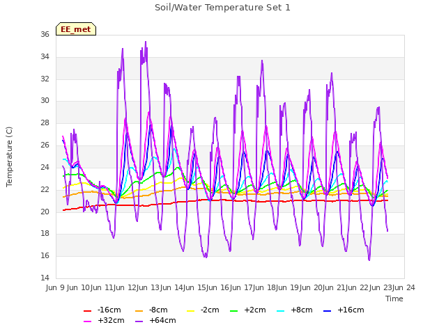 plot of Soil/Water Temperature Set 1