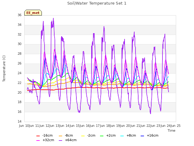 plot of Soil/Water Temperature Set 1