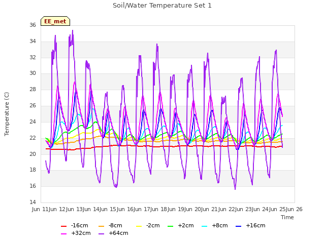 plot of Soil/Water Temperature Set 1