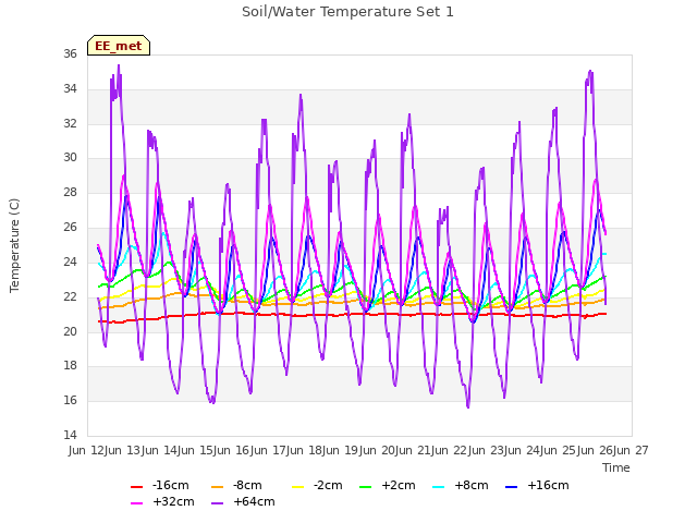 plot of Soil/Water Temperature Set 1