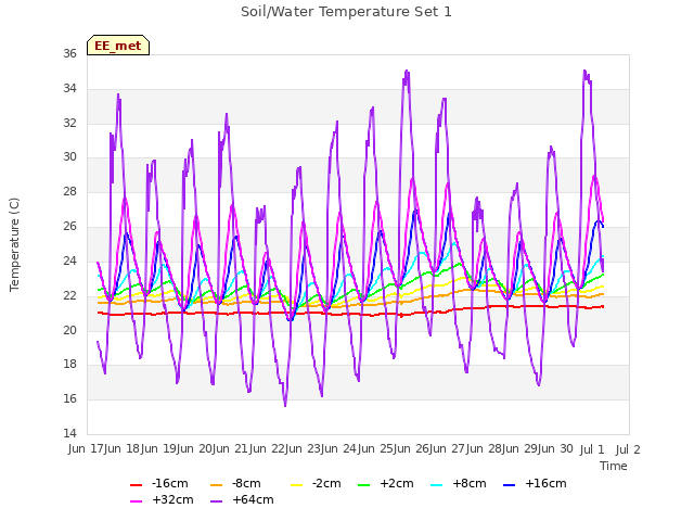 plot of Soil/Water Temperature Set 1