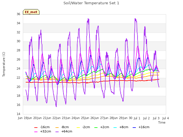 plot of Soil/Water Temperature Set 1