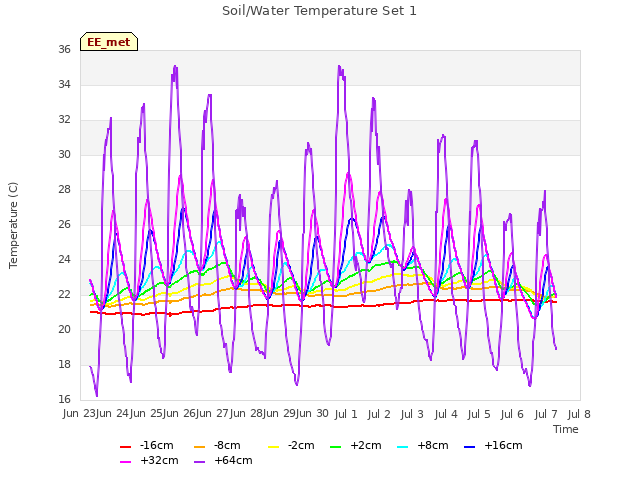 plot of Soil/Water Temperature Set 1