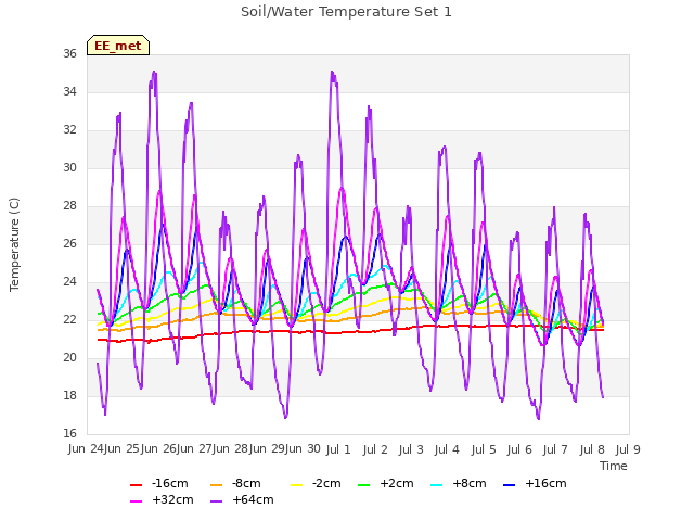 plot of Soil/Water Temperature Set 1