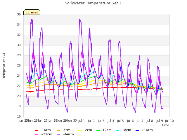 plot of Soil/Water Temperature Set 1