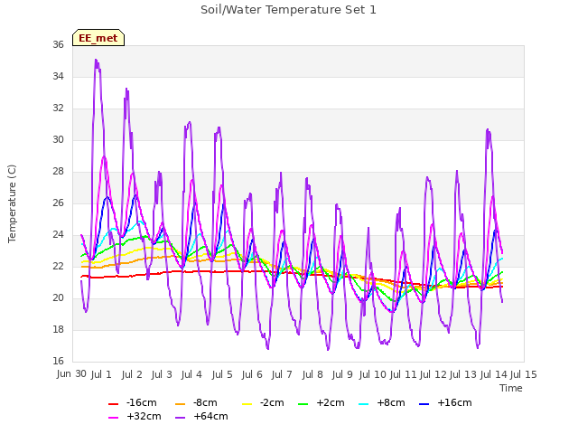 plot of Soil/Water Temperature Set 1