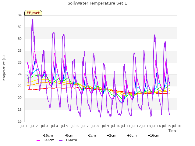 plot of Soil/Water Temperature Set 1