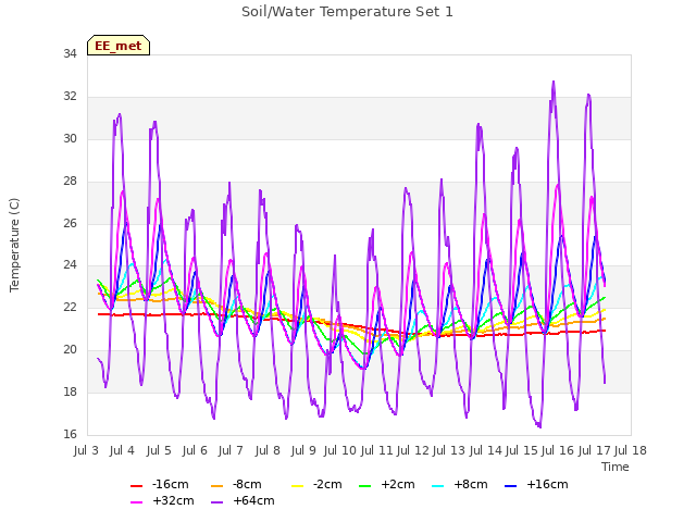 plot of Soil/Water Temperature Set 1